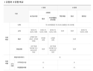 국민취업지원금 수당